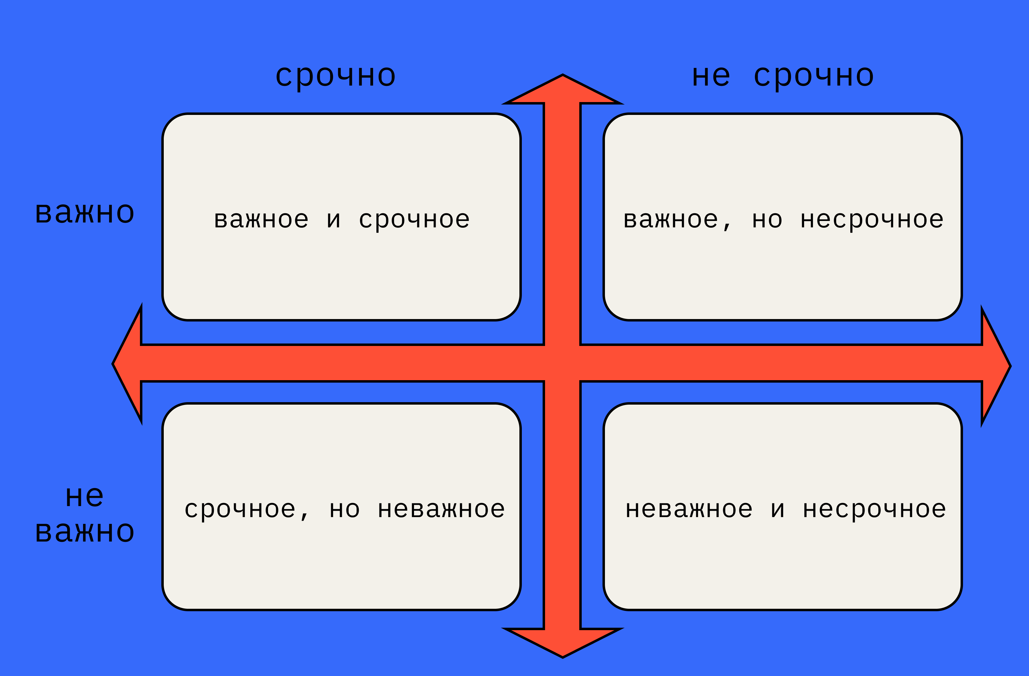матрица Эйзенхауэра,приоритеты,срочность,важность