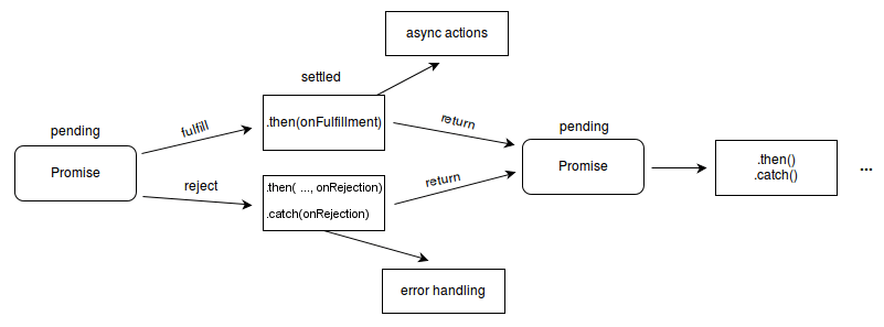 диаграмма,promise,resolve,reject,then,catch