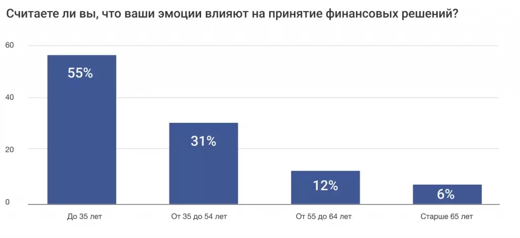 мозг,эмоции,деньги,график,анализ
