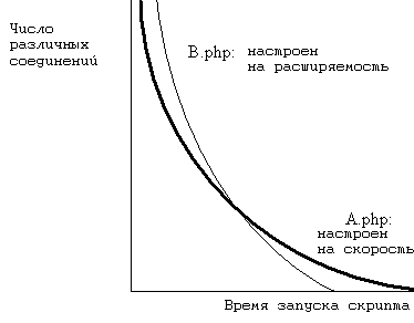 циклы, PHP, оптимизация, генератор