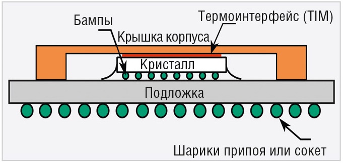 процессор, микросхема, тепло, схема