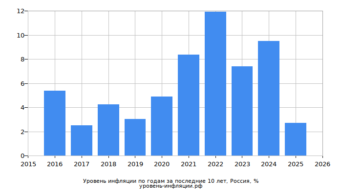 график, инфляция, рост цен, волатильность