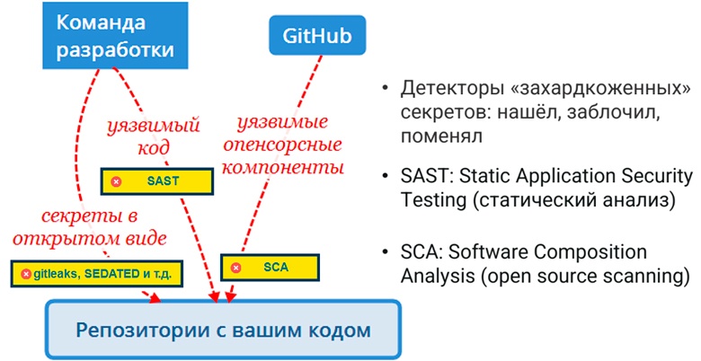 пример анализа PHP кода на предмет безопасности с помощью LLM, потенциальные уязвимости, рекомендации