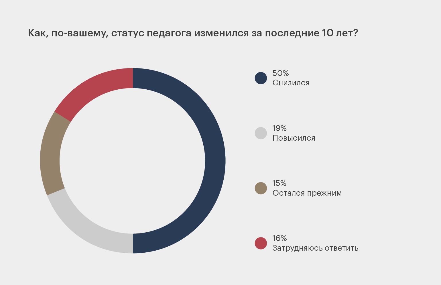 учитель,экран,диаграмма,аналитика