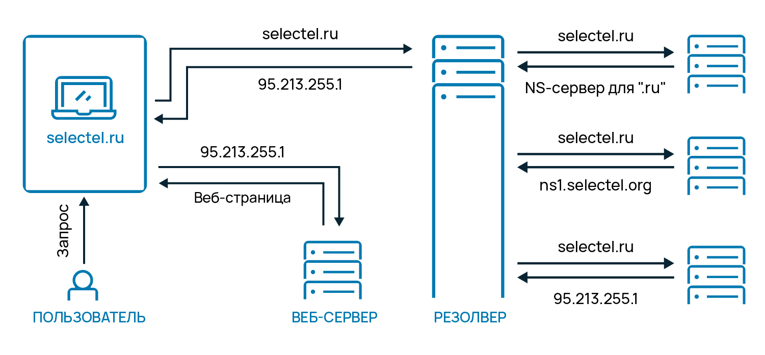сервер, интернет, DNS, сеть