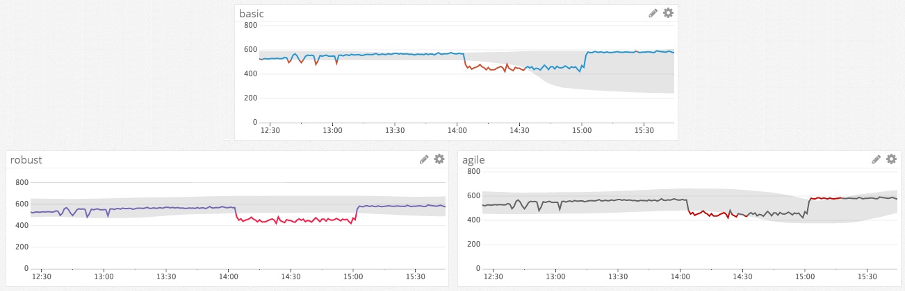 anomaly detection,graph,warning,error