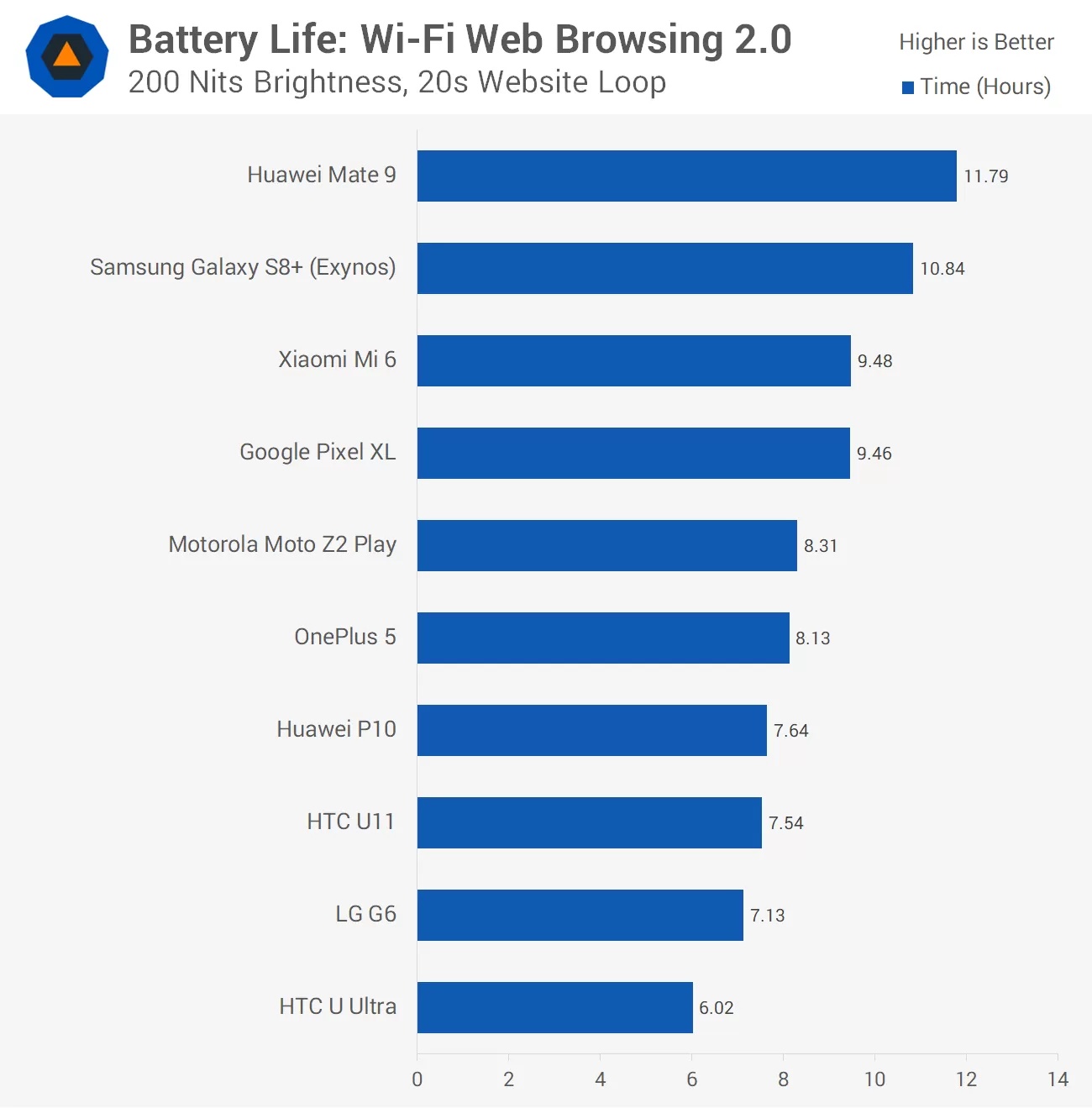 smartphone battery health statistics, battery age