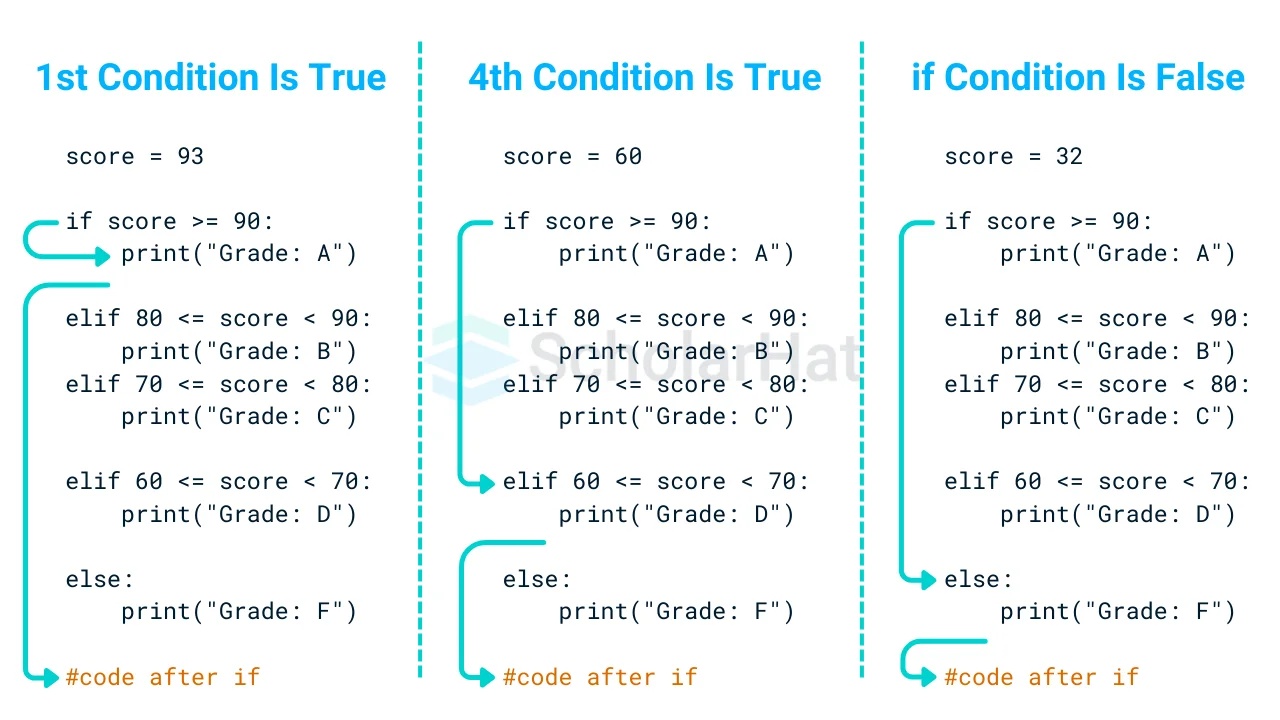 conditional statement,if,else,python,comparison