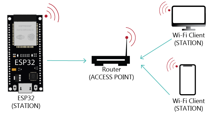 роутер, Wi-Fi, сигнал, ESP32, расстояние