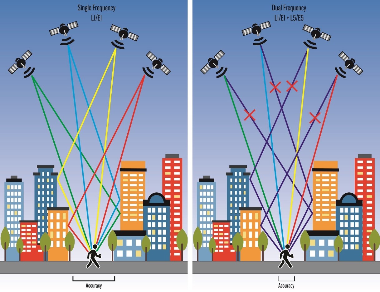multi-band gps,chipset,technology