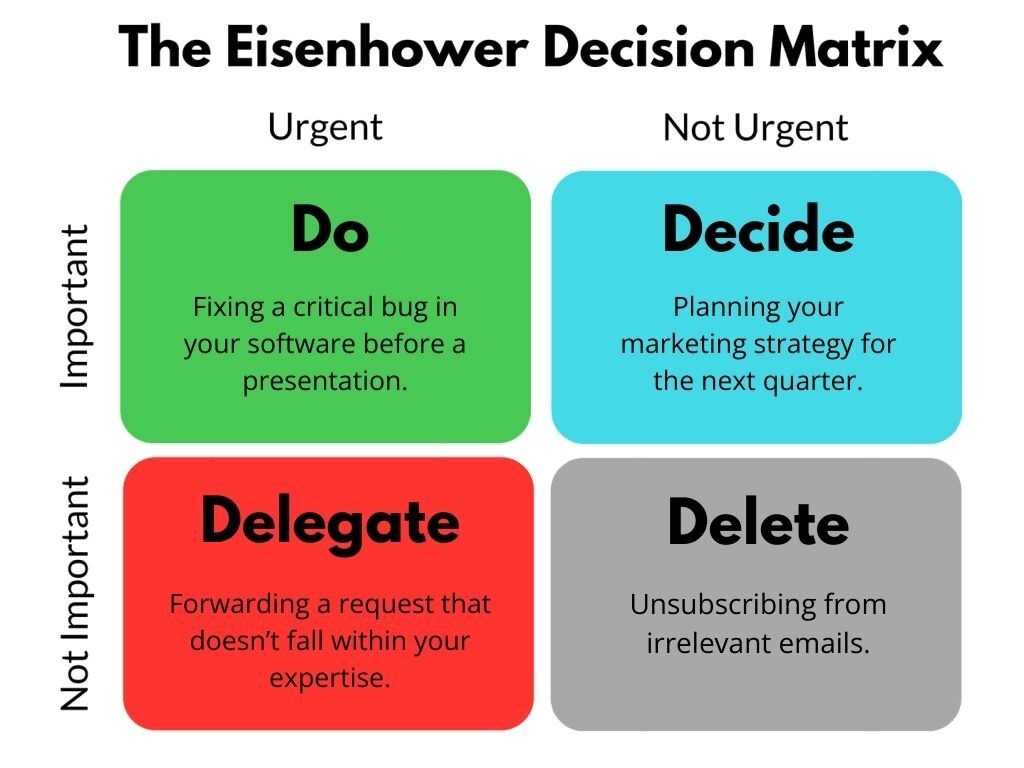 Eisenhower Matrix, urgent important, prioritization, task management