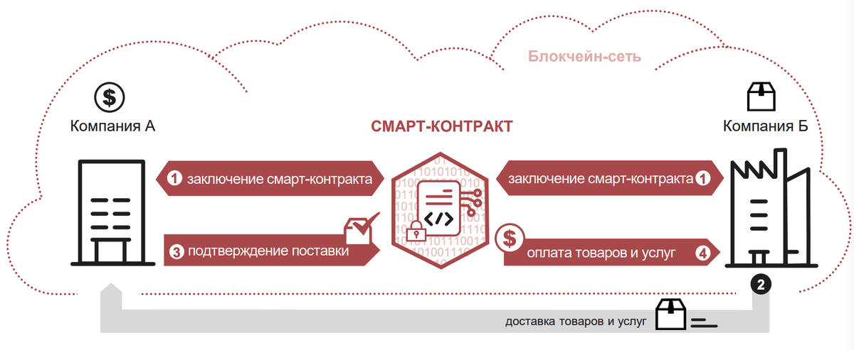 дзен,разработчик,смарт-контракт,спокойствие