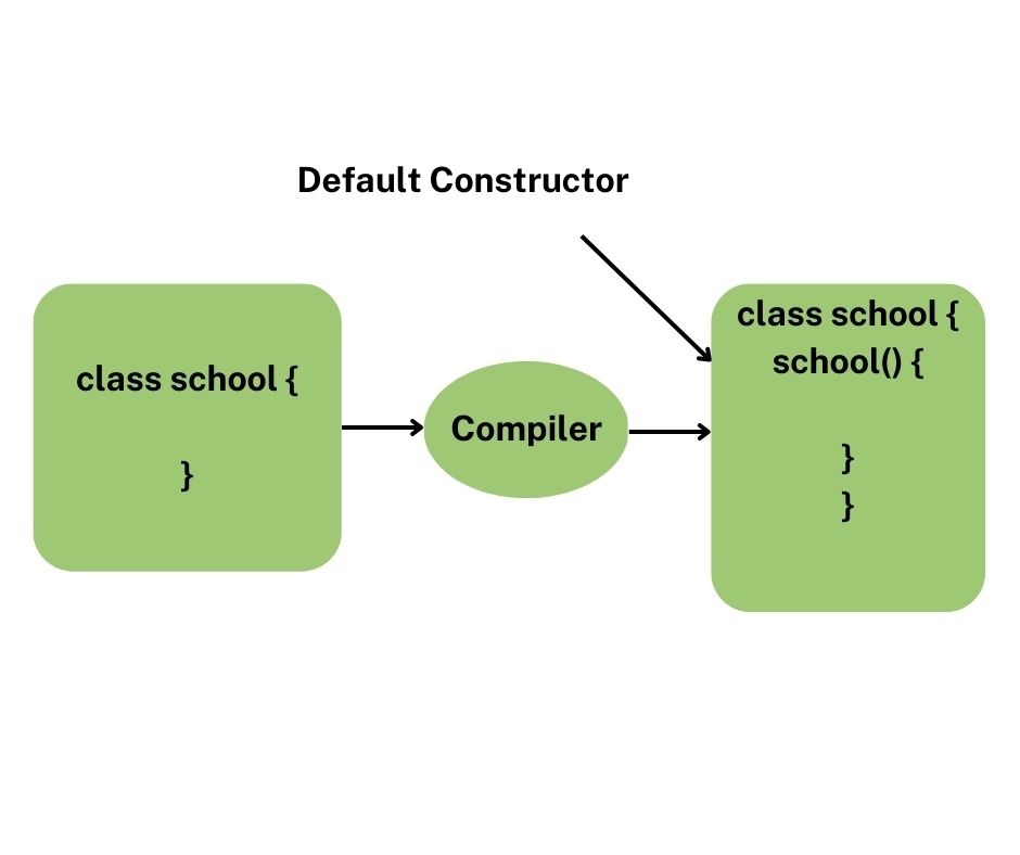 diagram,class,constructor,object