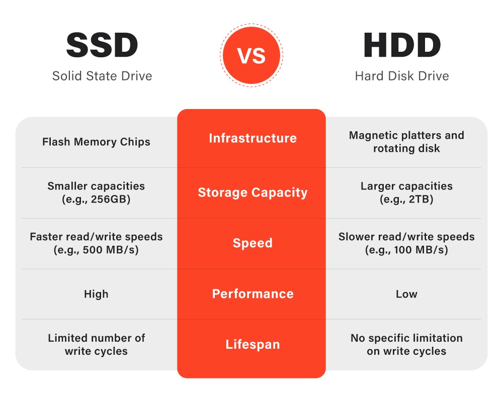 SSD,HDD,comparison