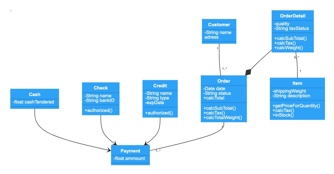 diagram,classes,order,validation,delivery,status,notification