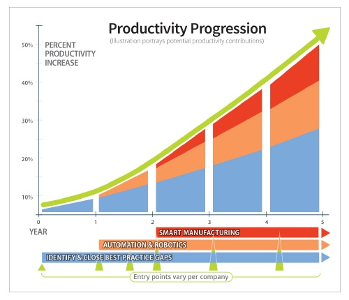 graph showing increase in income, automation, productivity