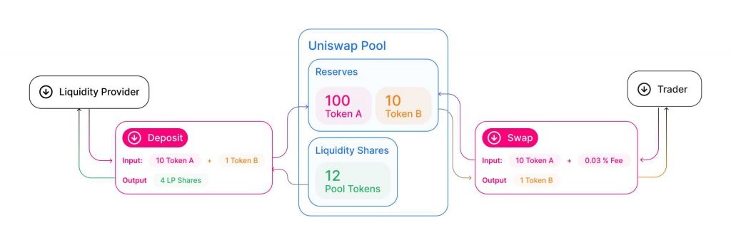 yield farming,uniswap,liquidity,coins