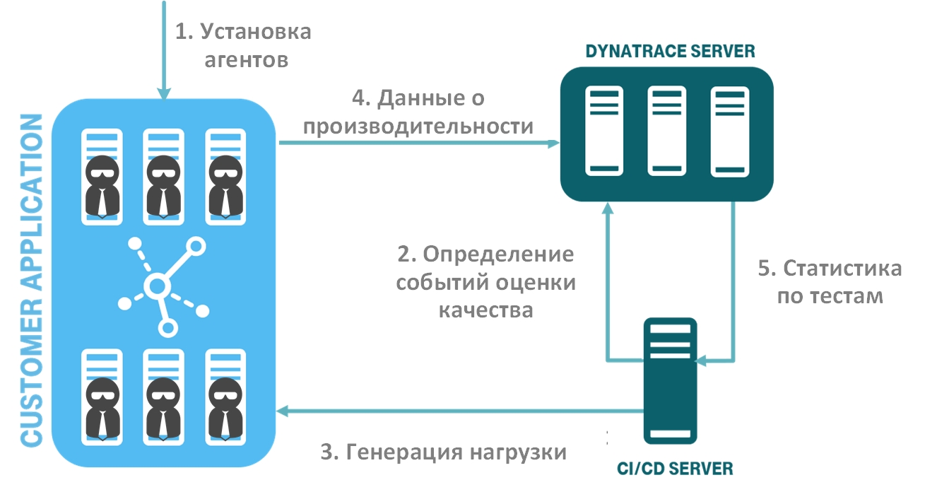 цикл CI/CD, сбор данных, мониторинг, автоматизация