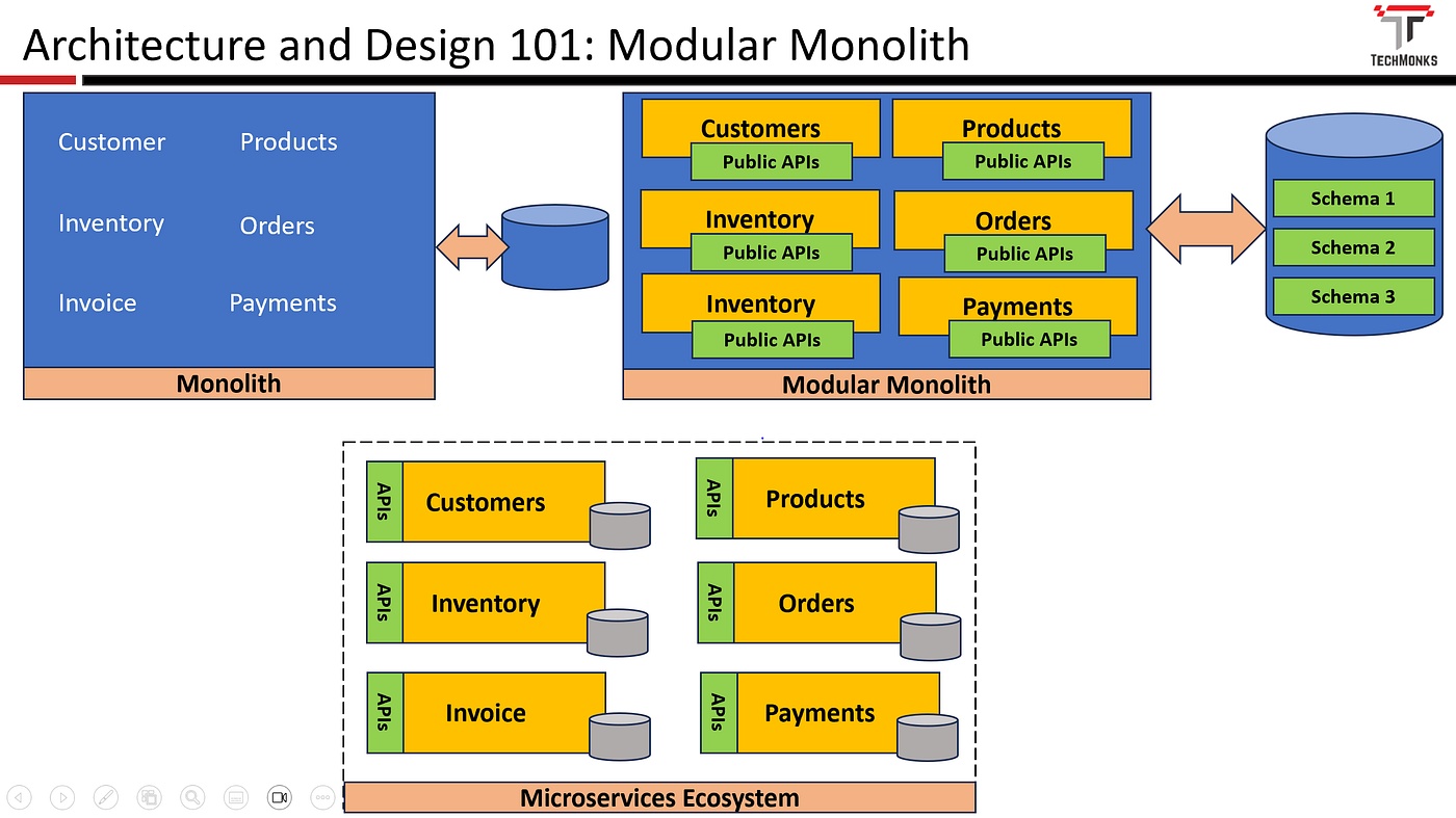 monolith,diagram,complex,system