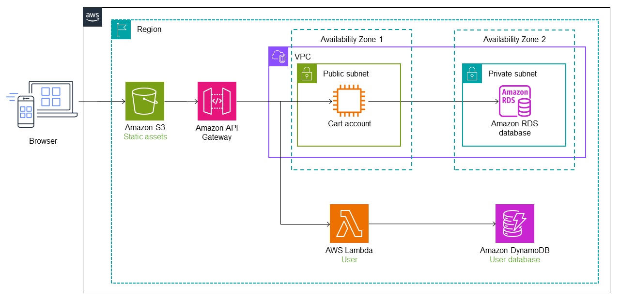 strangler fig pattern,diagram,monolith,microservices