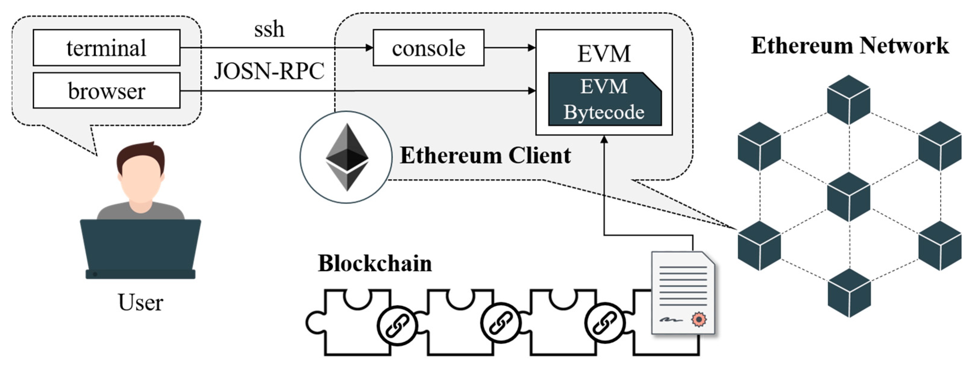 blockchain,smart contract,solidity,security