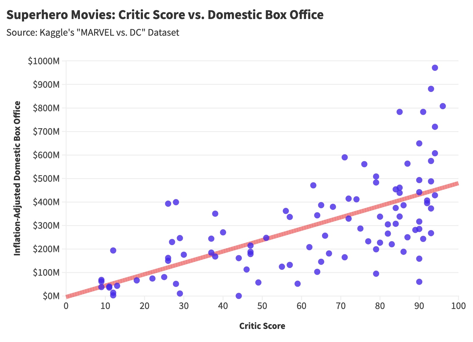 graph showing box office success of superhero movies
