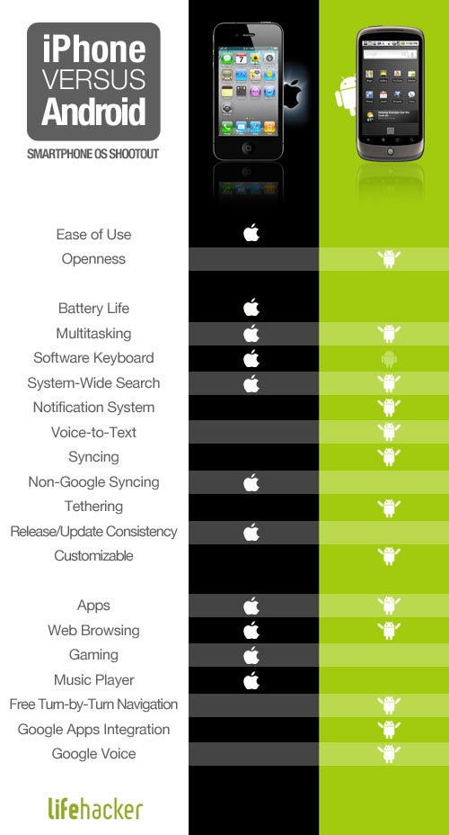 Сравнение iPhone и Android, таблица, характеристики, цена