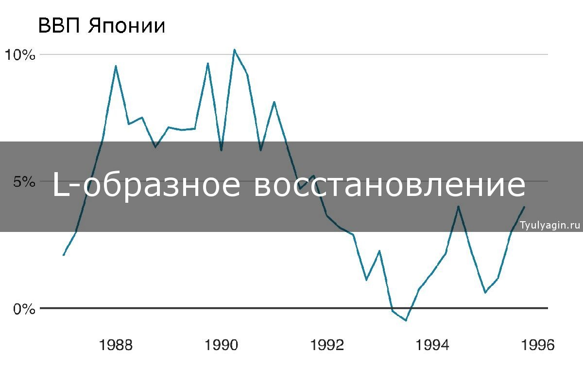 график, восстановление, экономика, разные сектора, неравномерность