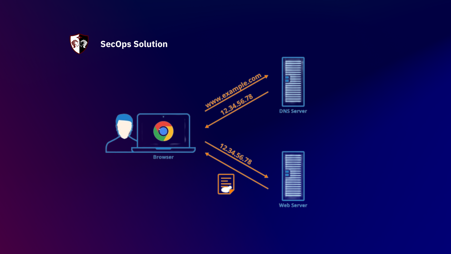 dns,server,network,security
