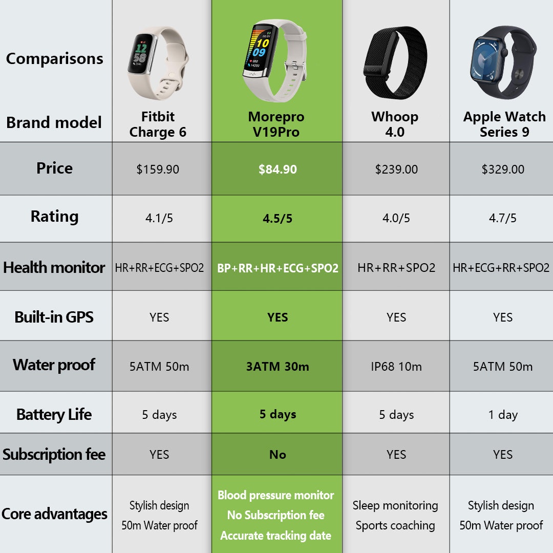 comparison table: smartwatch vs fitness tracker, showing features and prices