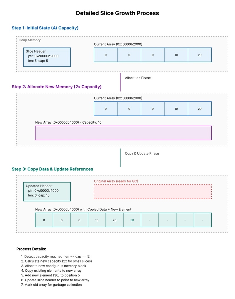 memory optimization diagram, go slice, shared memory, copy