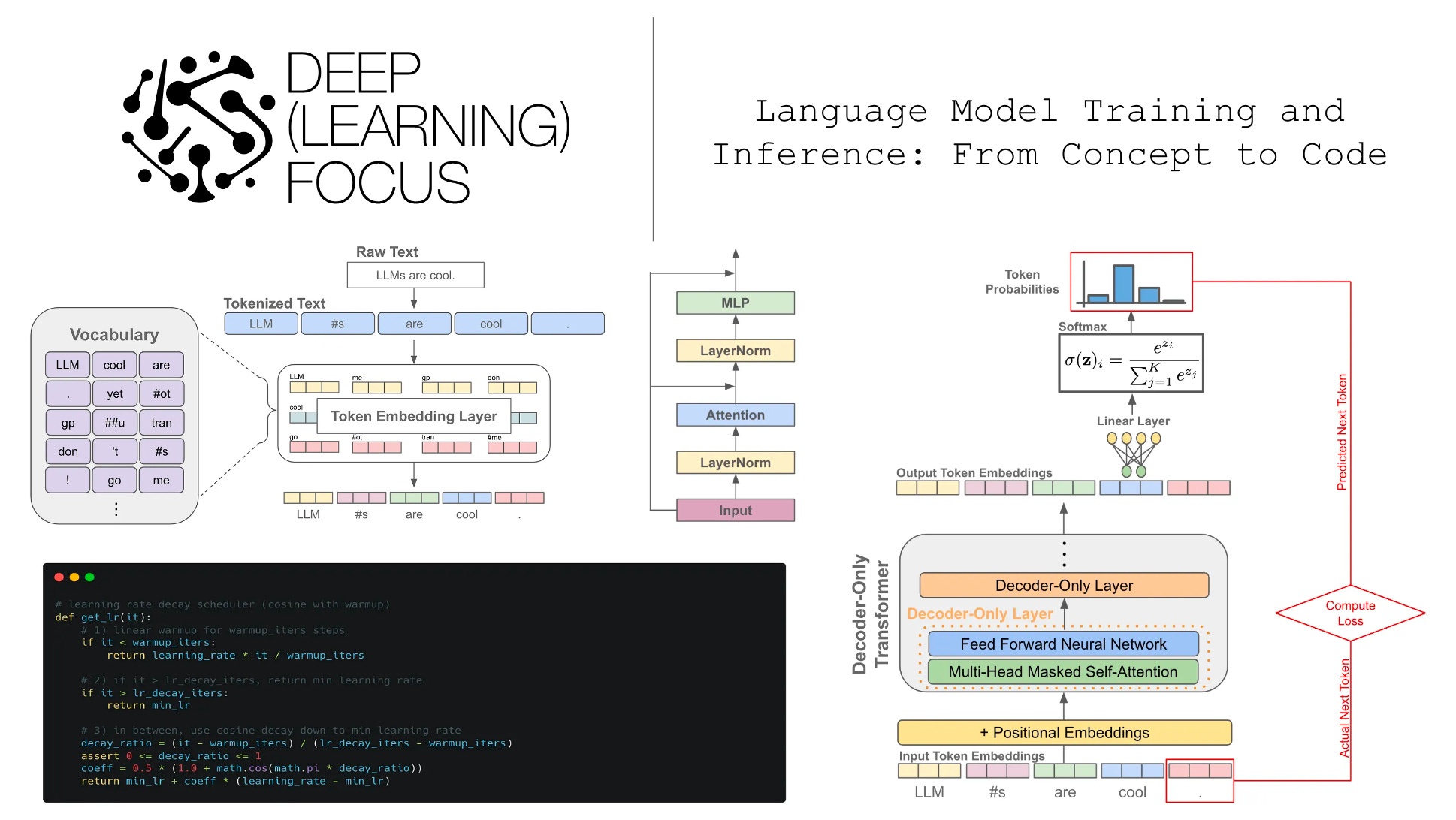 LLM, neural network, data, code