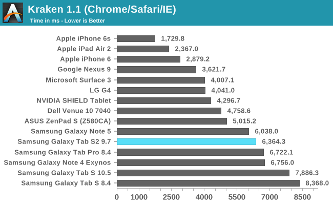 tablet,benchmarking,graph,performance
