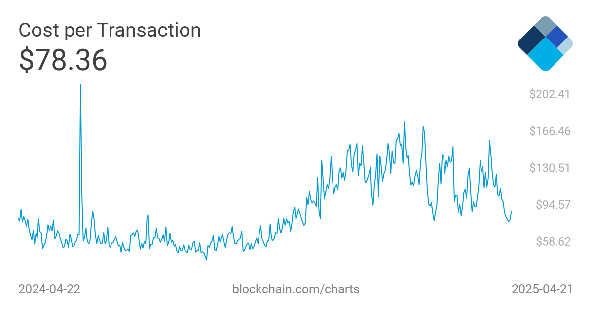 blockchain transaction cost graph