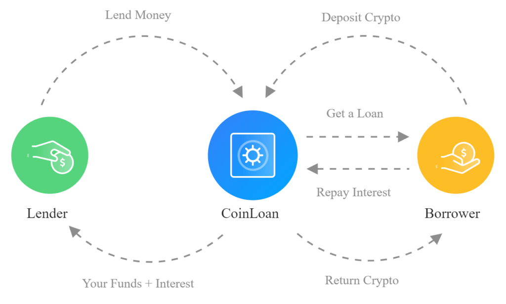lending,blockchain,coins,interest