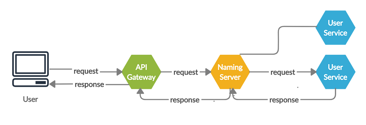 microservices,communication,api gateway,service discovery