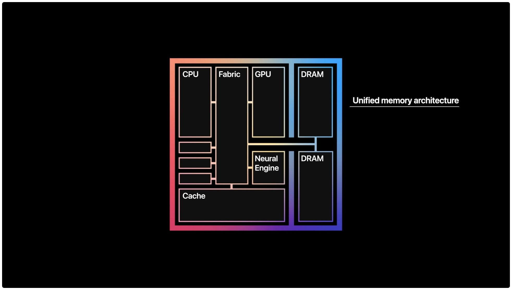 diagram,apple silicon,unified memory,windows,separate memory