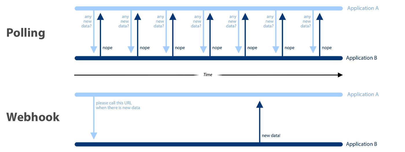 pull vs push smart contract diagram