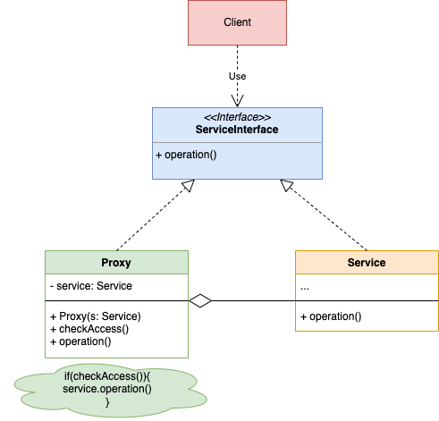 proxy pattern diagram with delegate storage