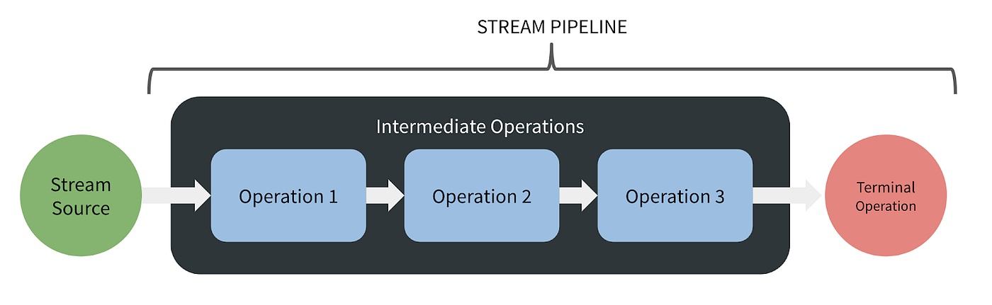 java stream api diagram