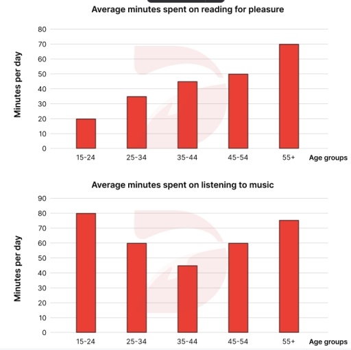 graph showing time spent on different tasks