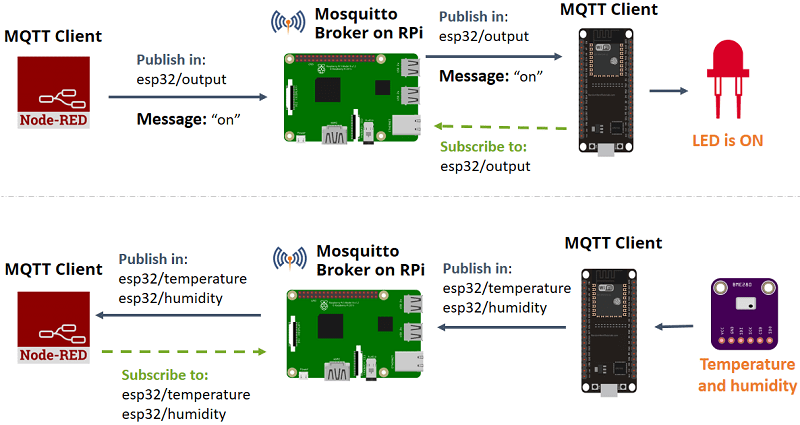 Diagram showing ESP32 sending data to MQTT broker, MQTT broker to PostgreSQL via WebSocket