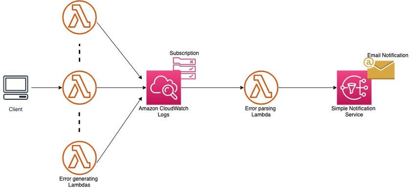 Diagram showing error handling and logging in IoT system