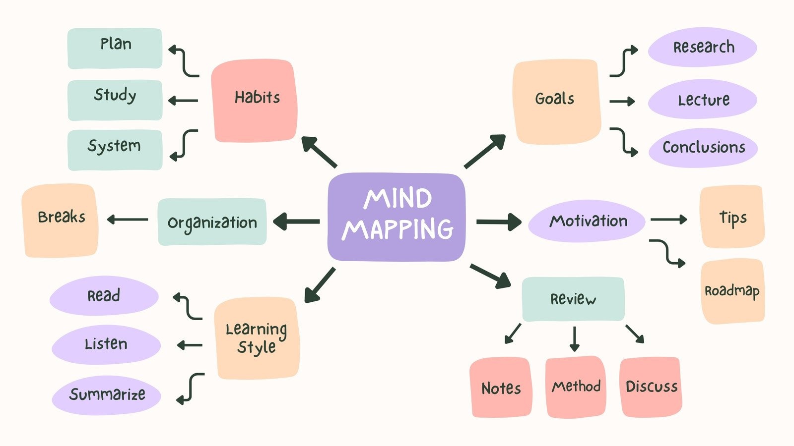 mind map, brainstorming, ideas