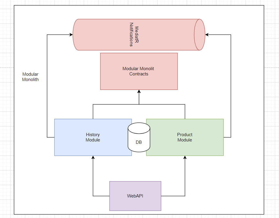 module structure, encapsulation, interface