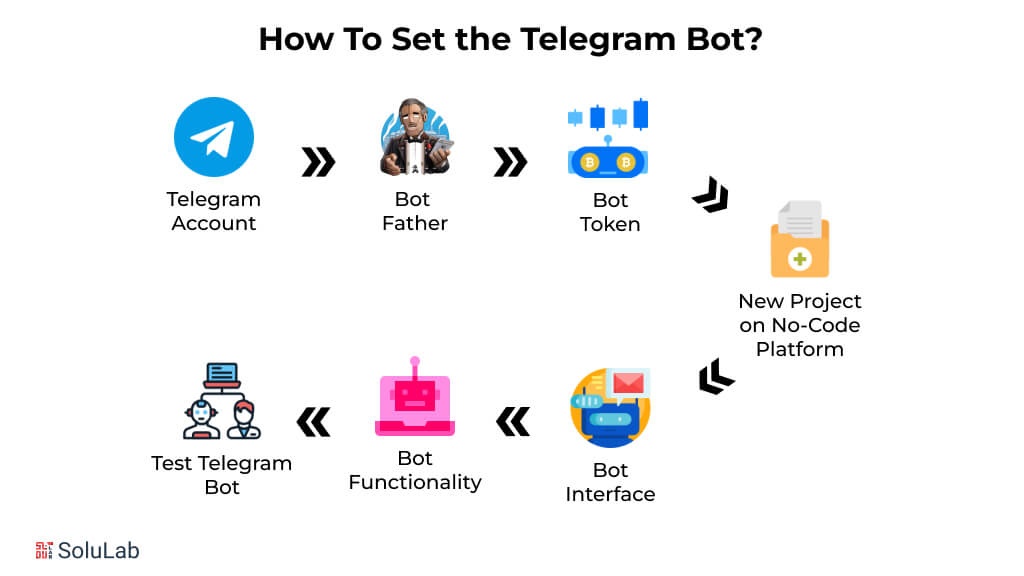 telegram bot, testing, debugging, code