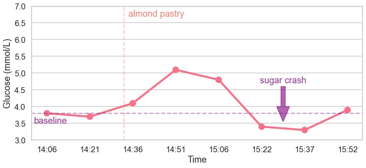 graph showing blood sugar levels with and without snacking