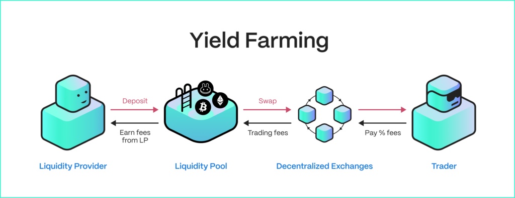 yield farming,aave,compound,liquidity pool