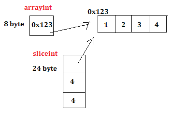 shared memory diagram, go slice, oldSlice, newSlice