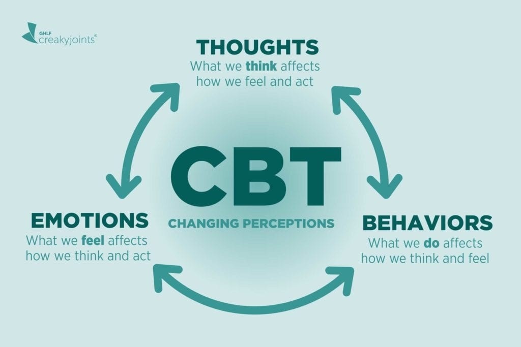 cbt,therapy,cognitive,behavioral,mindset